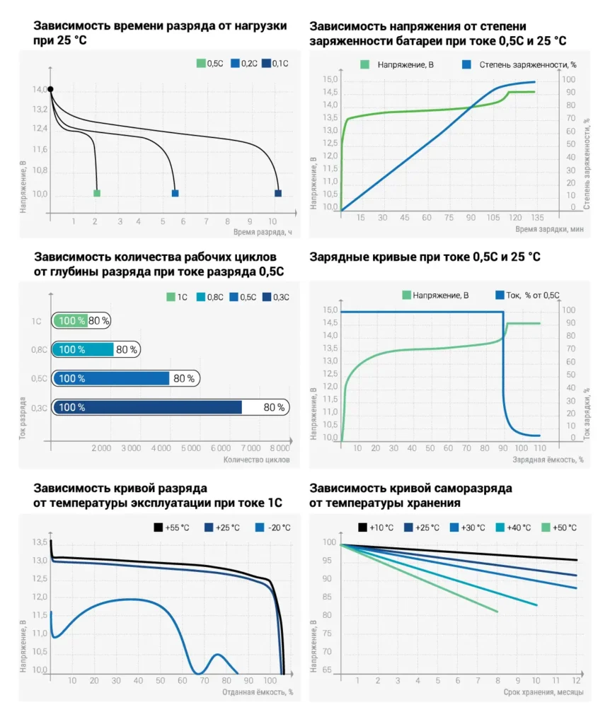 инфографика стартово тяговые аккумуляторы
