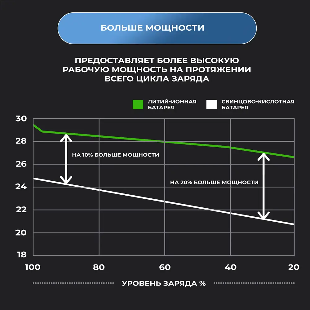 Сравнение мощности батарей Lifepo4 и свинцовых инфографика Сравнение мощности батарей Lifepo4 и свинцовых инфографика