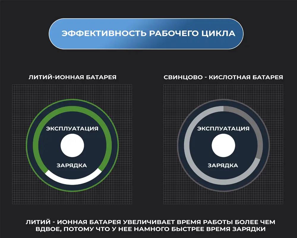 Эффективность рабочего цикла литиевой батареи инфографика Эффективность рабочего цикла литиевой батареи инфографика