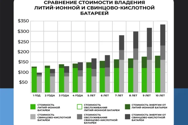 Различия КПД литиевой и свинцовой батареи